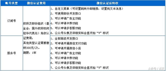 企业注册微信公众号及申请微信认证所需材料（史上最全）