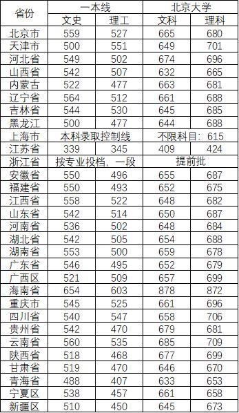 多少分才能上清华北大？2019年清华北大各省录取分数线