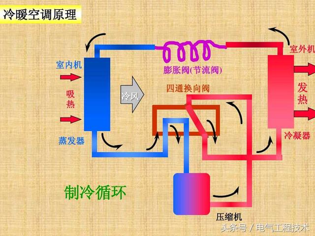 空调什么原理？制冷制热什么区别？老电工：再看不懂就真没办法了