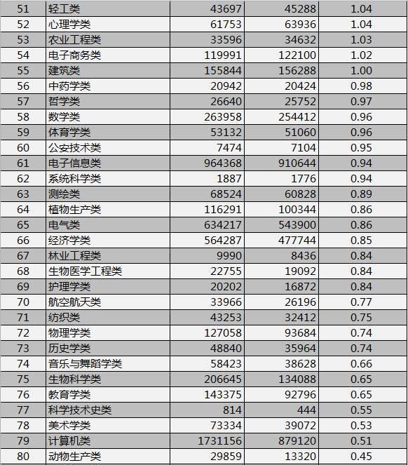 哪些专业好找工作？最新榜单出炉！