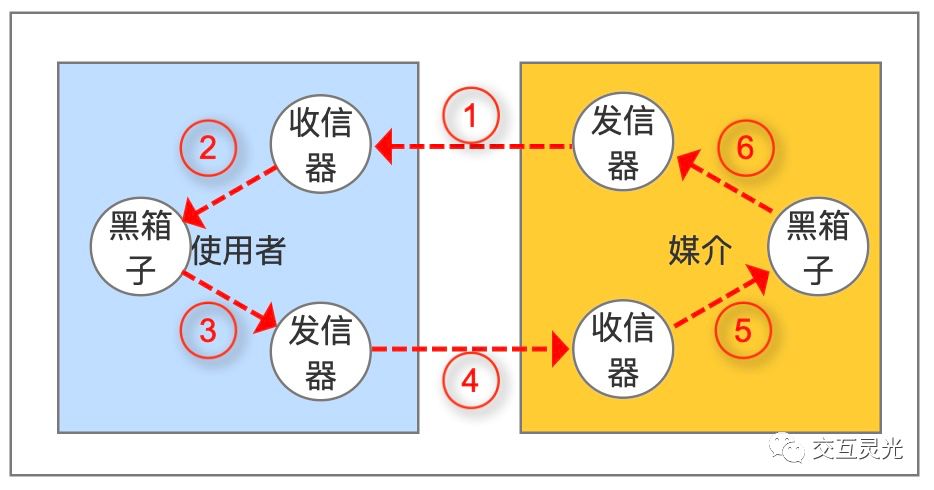 《交互灵光》术三：前言的信息吸收与发送