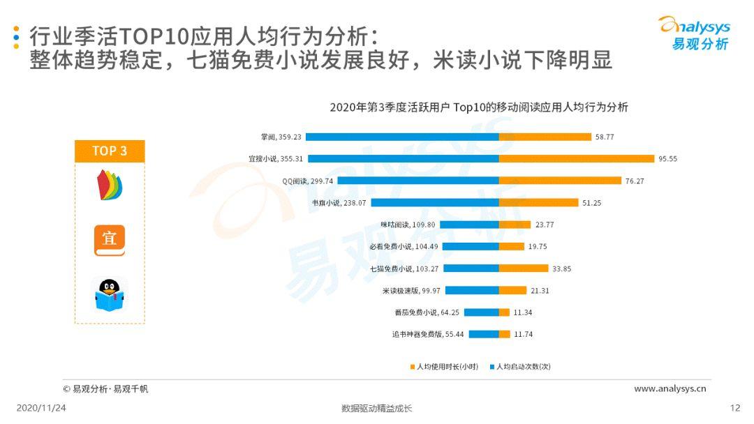 手机阅读市场马太效应加剧，IP改革将为成长重点