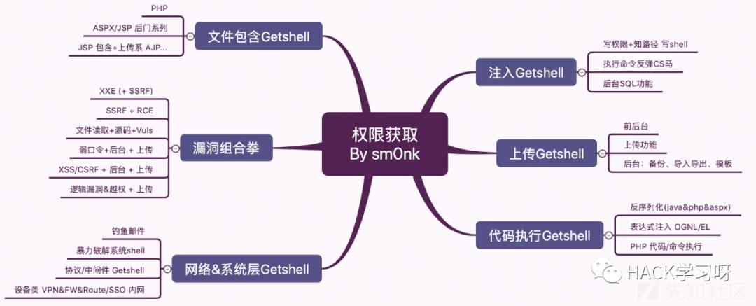 渗透测试详解技术教程