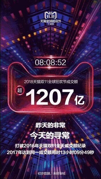 8小时8分双11成交额已超过2016年全天