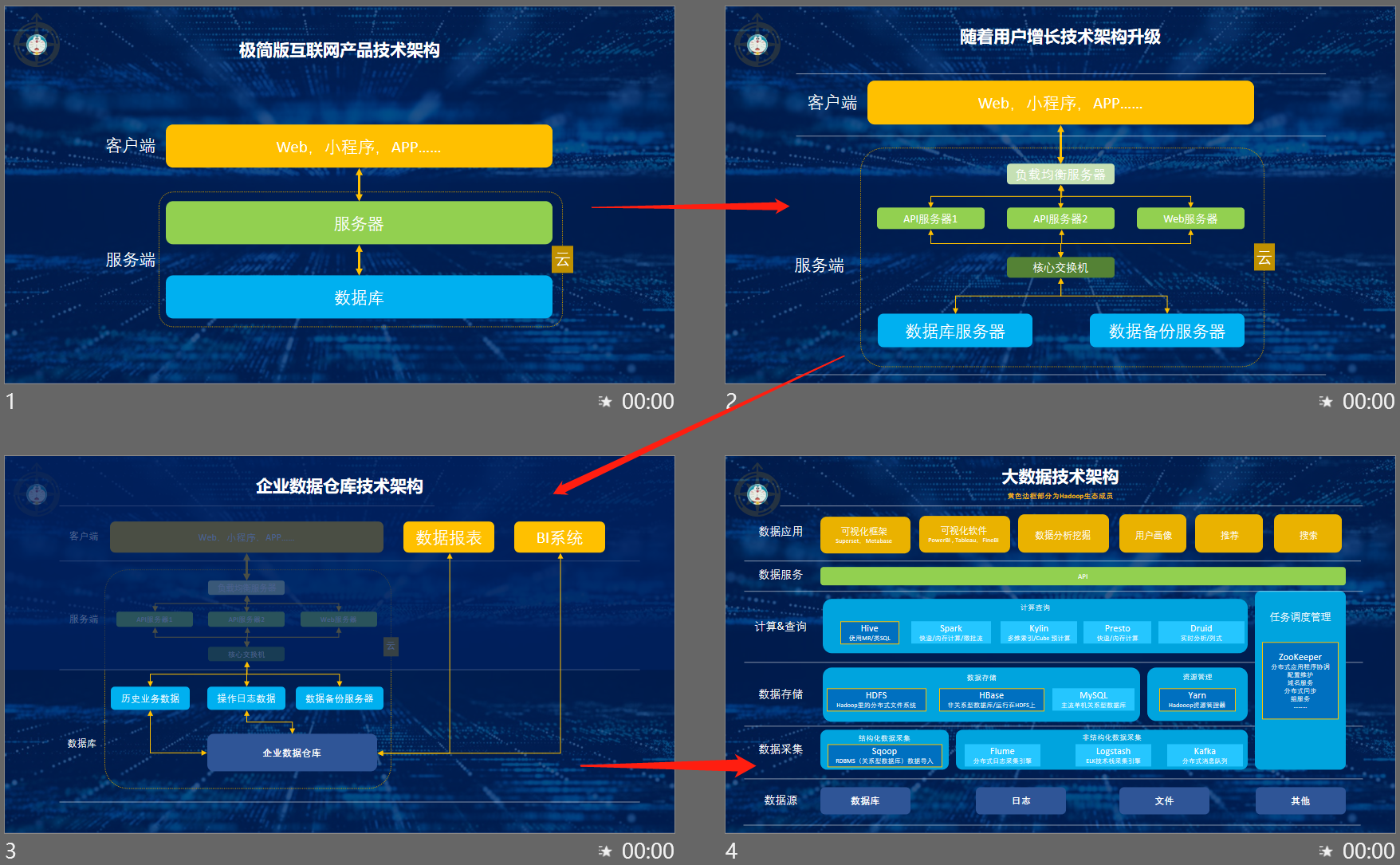 从数据到大数据，数据技能东西的演变