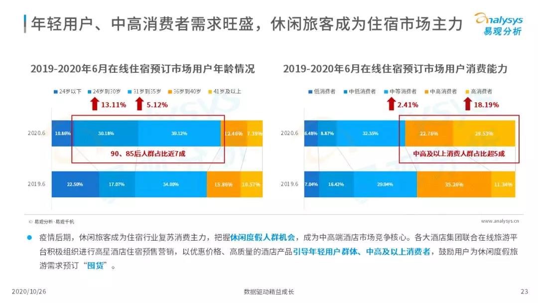 2020年中国在线旅游市场调查