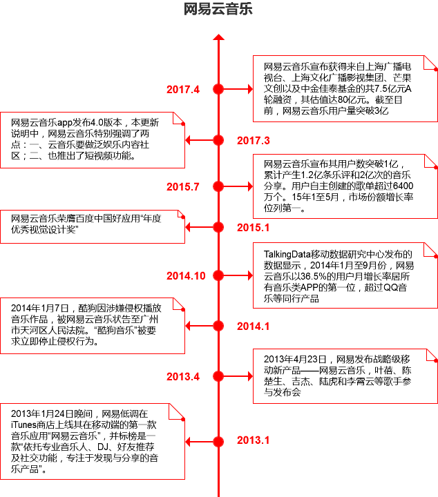 竞品分析 | QQ音乐 VS 网易云音乐