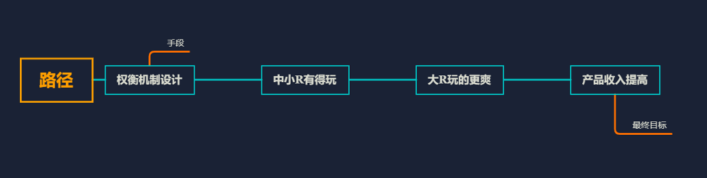 养成类游戏营销产物分解（二）：产物司理的职责