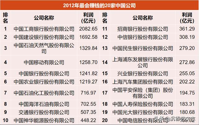 2010到2018年中国最会赚钱的20家公司排名，榜首一直没变