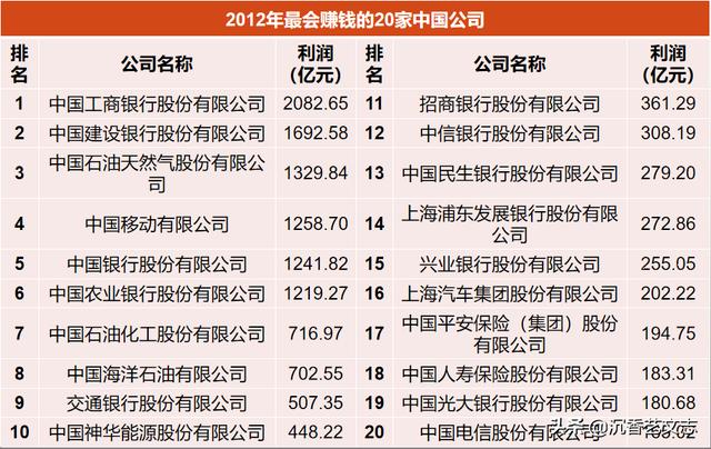 2010到2018年中国最会赚钱的20家公司排名，榜首一直没变