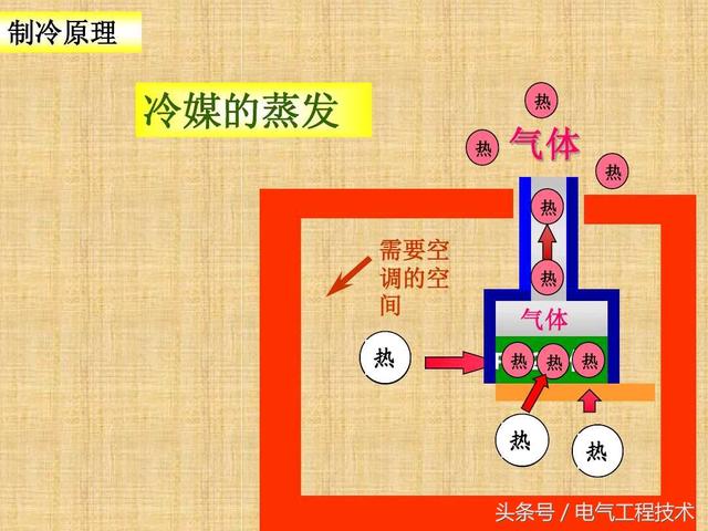 空调什么原理？制冷制热什么区别？老电工：再看不懂就真没办法了