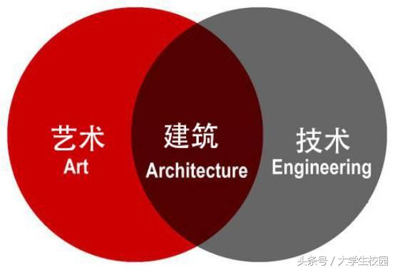 2018年建筑学专业大学排名，它到底是怎样的一个专业？就业前景？