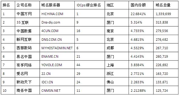 中国十大域名注册商