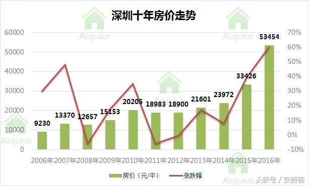 看了深圳10年房价走势图，我终于大白为啥买不起房了！