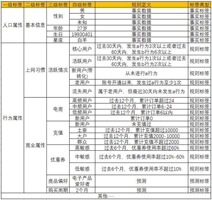 4分钟，看懂用户标签体系怎么做？