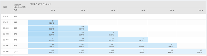 学会这6大数据阐明要领，办理你99%的运营需求