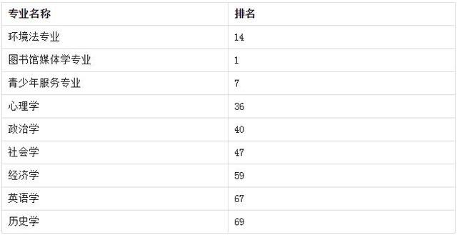 佛罗里达州立大学优势专业 美国和世界排名介绍