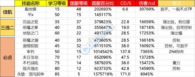 一贴看完DNF复仇者95版本伤害数据和装备选择