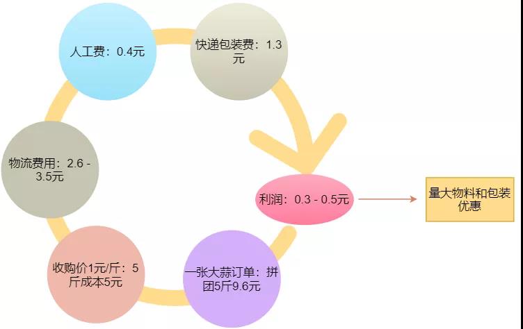 爆款打爆低价，消费端倒逼供给端，“简朴、粗暴”，带你解读拼多多的底层贸易逻辑！