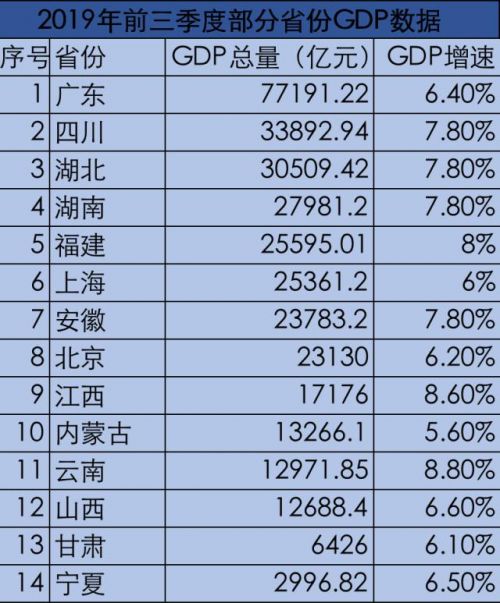 14省份公布前三季度GDP怎么回事？14省份前三季度GDP多少详细情况