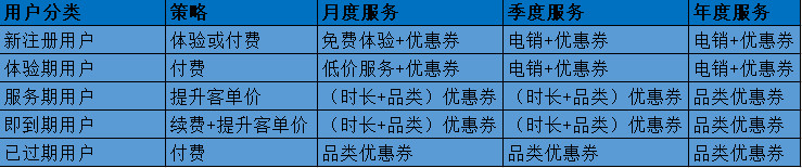 风雅化用户增长案例（1）：低频高客单长决定下的优惠券玩法