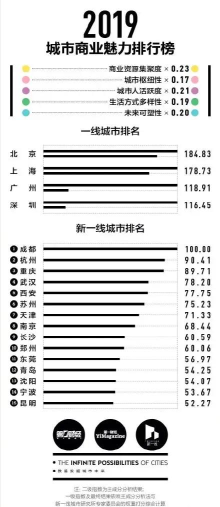 一线城市有哪些？2019年新一线城市名单出炉