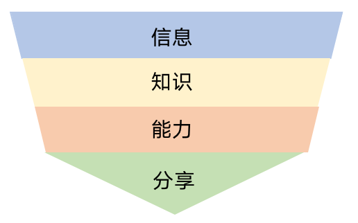 信息打点：如何把过载信息内化本钱身的本事？