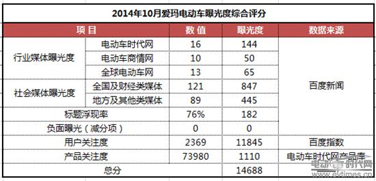 买电动车就选这几个品牌，一定要记住！