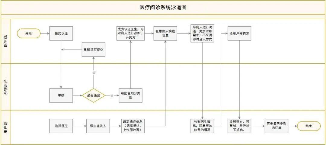 医疗问诊系统的MVP设计