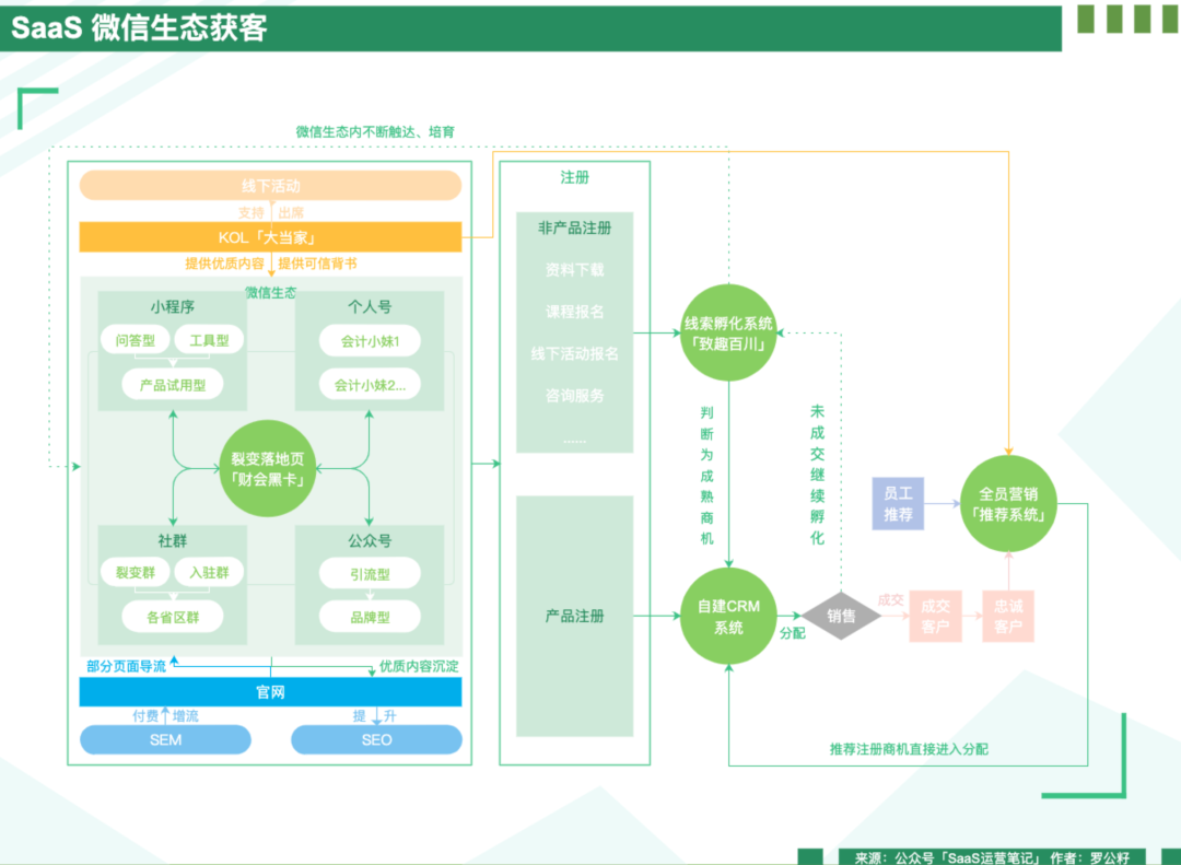 SaaS 微信生态获客（六）如何成立 ToB 获客的内容体系?