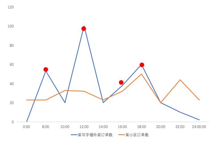 美团外卖“团购拼单”功能猜想