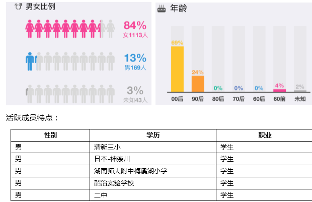 社群运营：QQ群活泼度该如何晋升