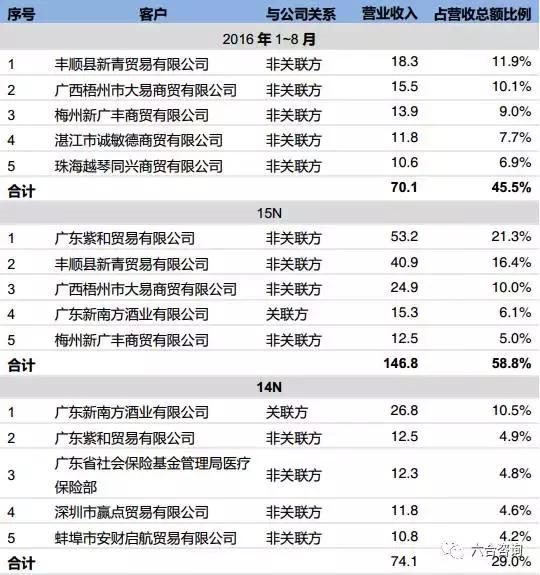 邓老凉茶：拥有12个国家级凉茶保密配方，凉茶年销售额过2亿