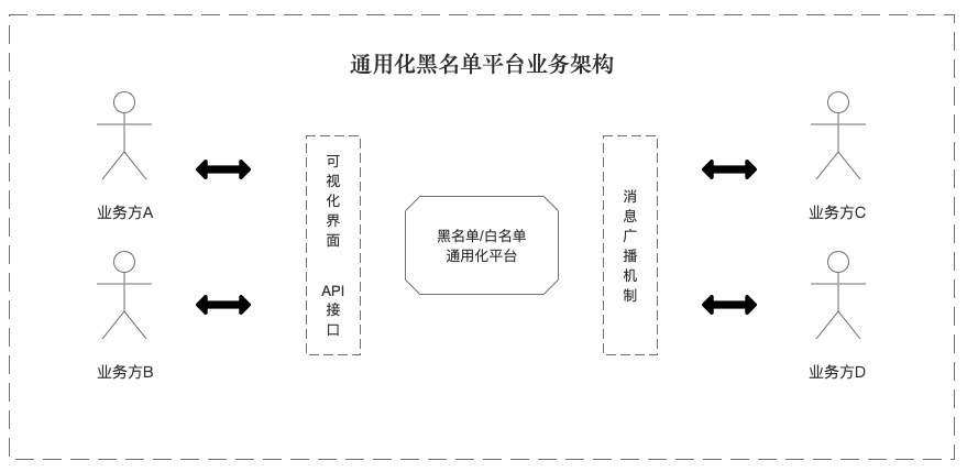 中台实践：通用化黑名单平台