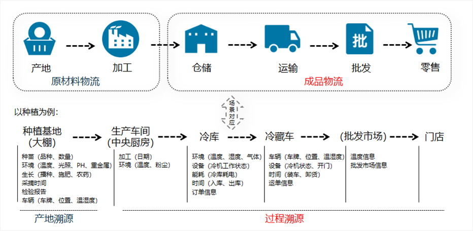 什么是冷链溯源？