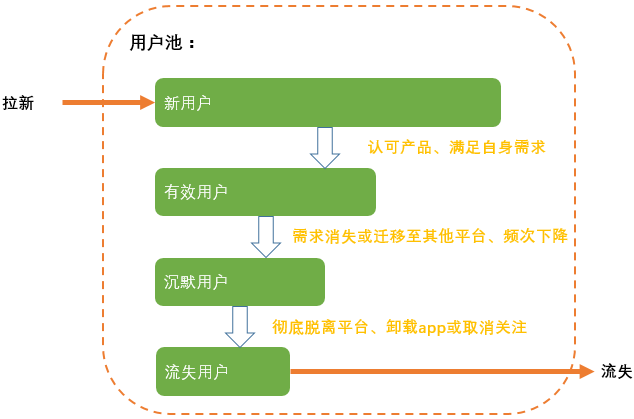 用户增长：阐明体系的搭建