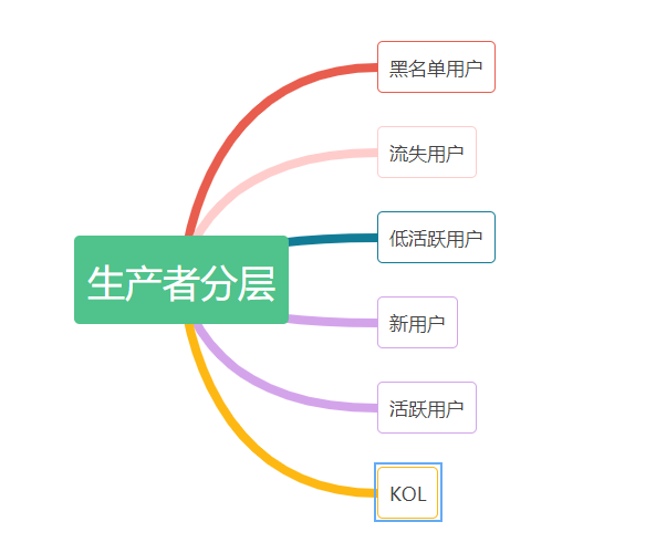 运营必需相识的内容分发计策（一）：打压与推优