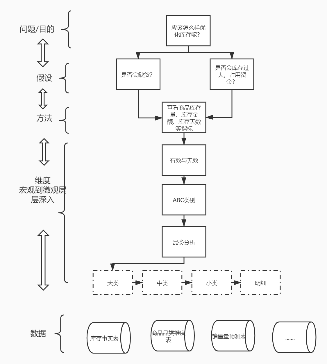 案例阐明：一文把握商品库存阐明思路