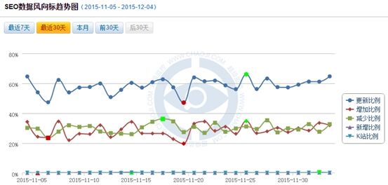 11月份SEO风向标