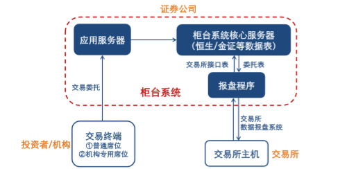 探究券商IT系统，相识券商中靠山