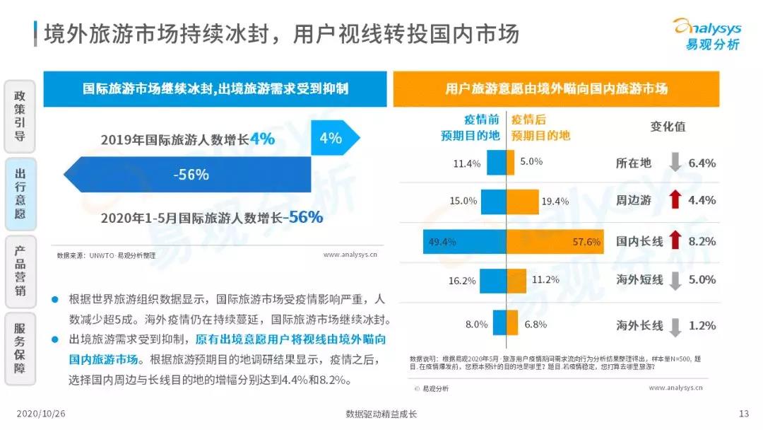 2020年中国在线旅游市场调查