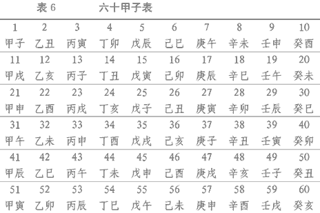 都知道一甲子是60年，可你知道为什么吗？