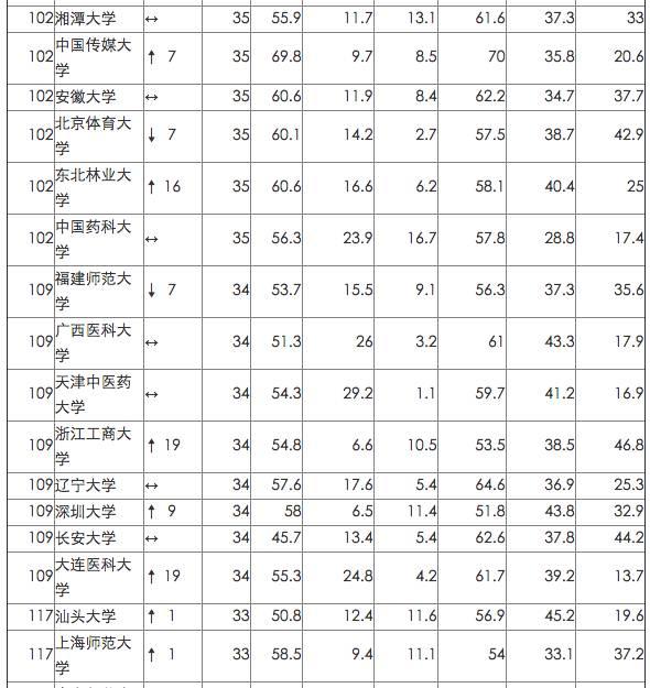 英国院校最看重的中国网大排名，来看看你的母校排第几！