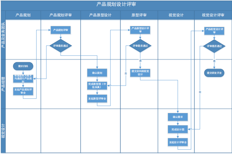 产物打点流程及类型2——产物筹划及相关文档