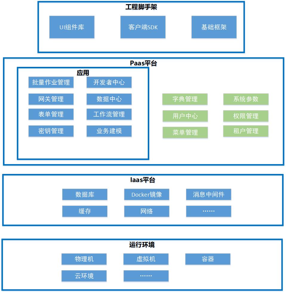 一款企业内部利用的PaaS平台的提要设计