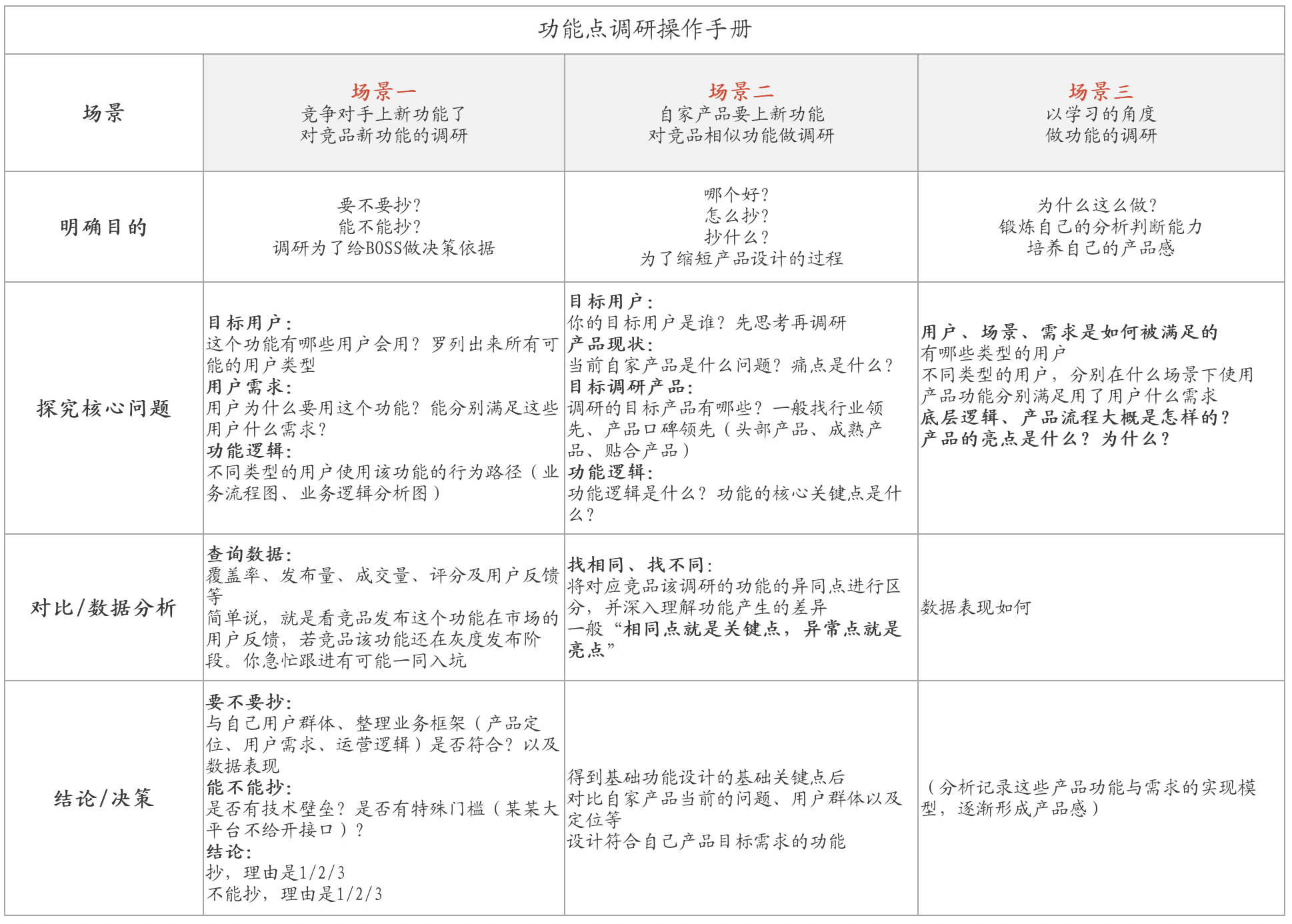 产物司理必知：产物调研中成果调研的尺度“姿势”