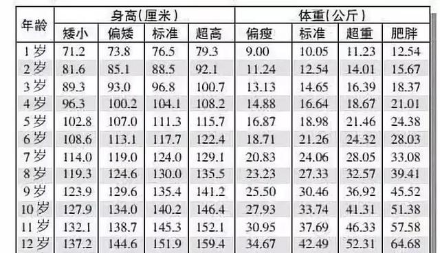 2018年儿童身高体重标准表，看看你家里的孩子达标了吗？