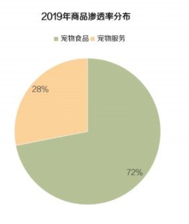 竞品阐明：波奇宠物 vs E宠