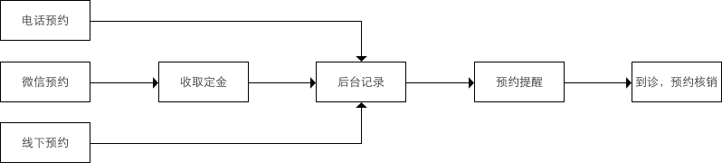 全面理会：就诊预约应如何设计？