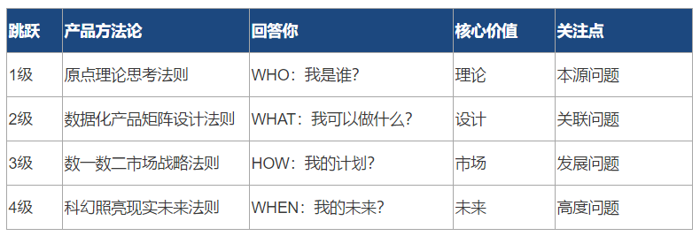 “4级跳跃产品方法论”助力挖掘SaaS云会议蓝海市场